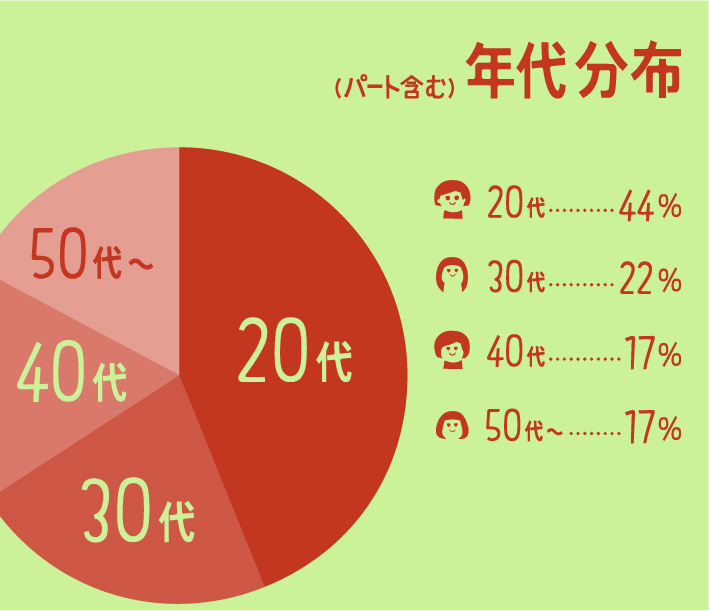 年代分布